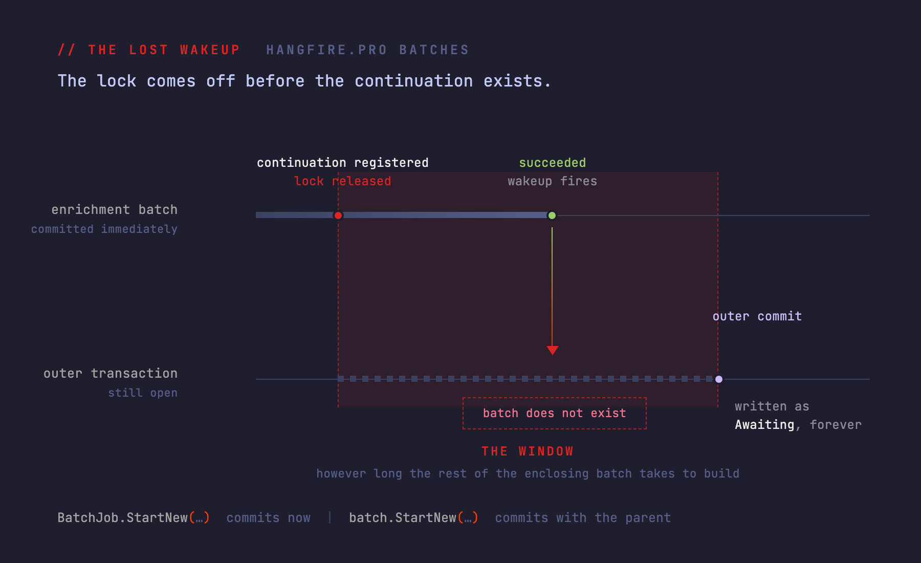Timeline of the race. An enrichment batch lane runs along the top: the continuation is registered and the lock released, then the batch succeeds and fires its wakeup. An outer transaction lane runs below it, still open the whole time. The wakeup falls from the top lane to the bottom one and lands on nothing, because the continuation batch has not been written to storage yet. The gap between the two is shaded and labelled the window.